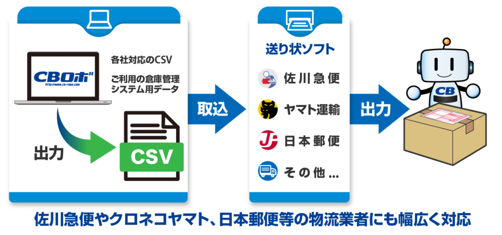 佐川急便やクロネコヤマト、日本郵便等の物流業者にも幅広く対応