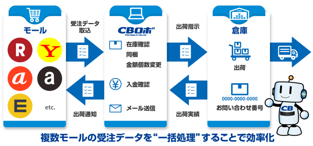 複数モールの受注データを“一括処理”することで効率化