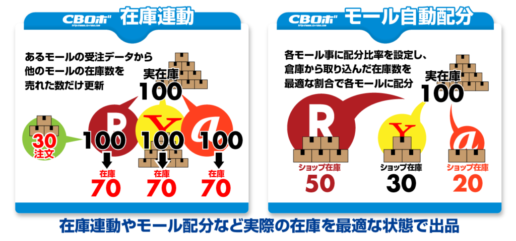 在庫連動やモール配分など実際の在庫を最適な状態で出品​