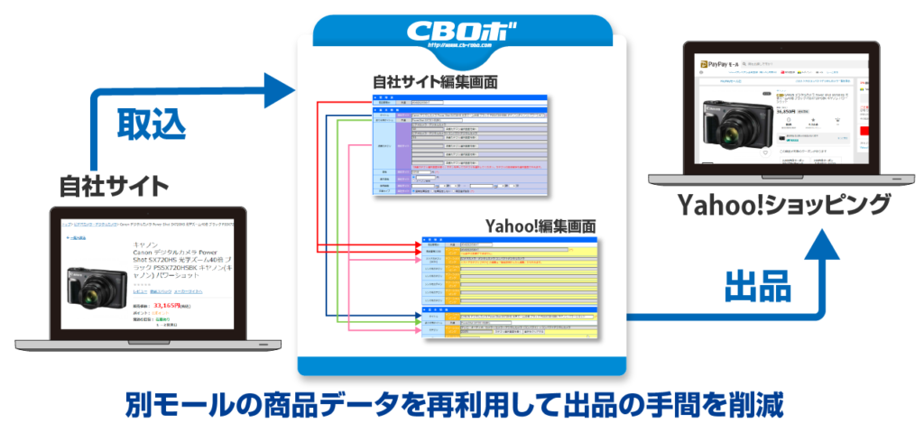 別モールの商品データを再利用して出品の手間を削減