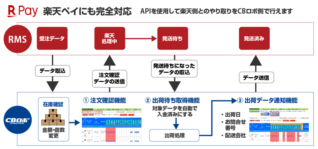 楽天ペイにも完全対応