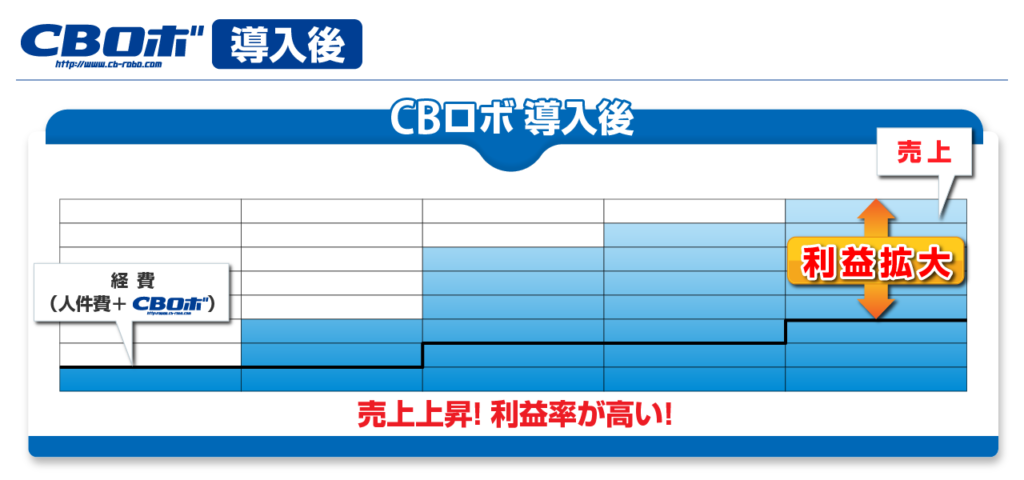 CBロボ導入後